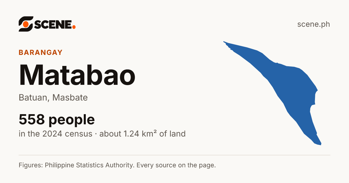 Matabao, Batuan, barangay: 558 people in the 2024 census