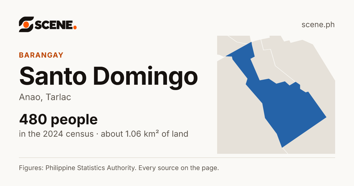 Santo Domingo, Anao, barangay: 480 people in the 2024 census