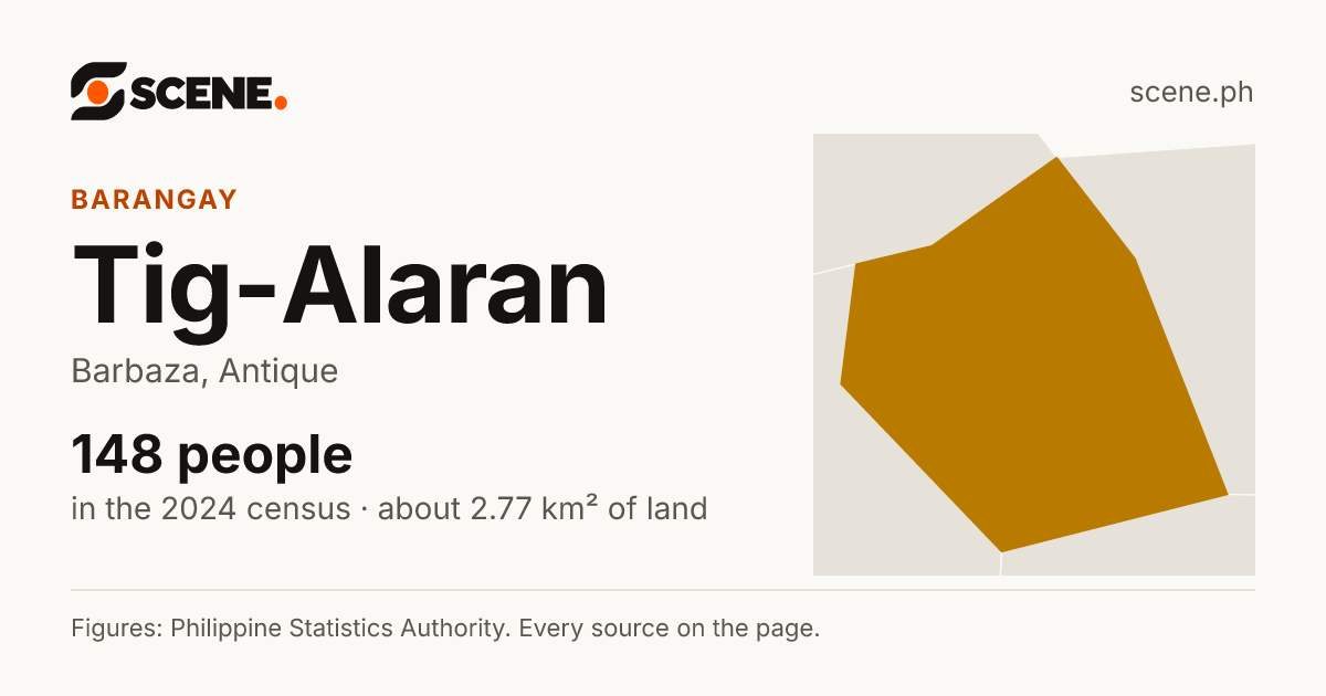 Tig-Alaran, Barbaza, barangay: 148 people in the 2024 census