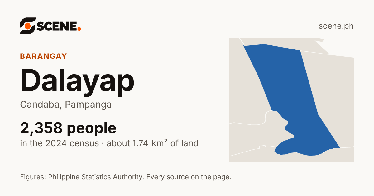 Dalayap, Candaba, barangay: 2,358 people in the 2024 census
