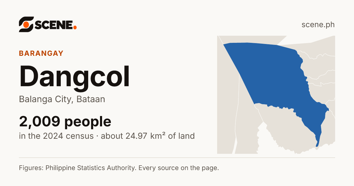Dangcol, Balanga City, barangay: 2,009 people in the 2024 census