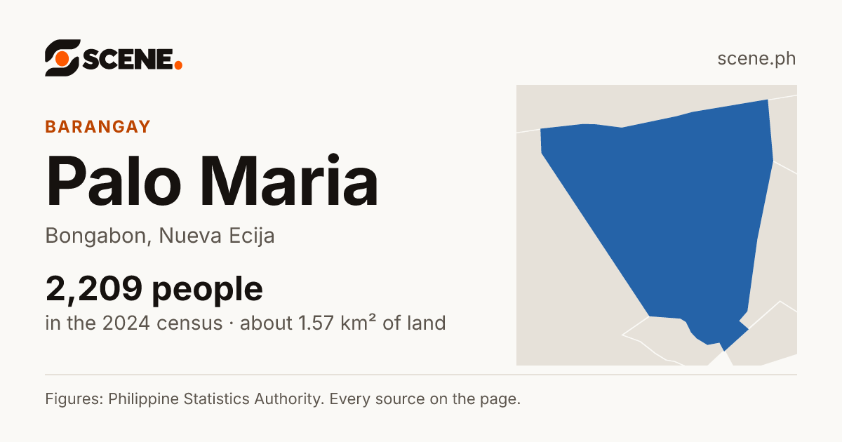 Palo Maria, Bongabon, barangay: 2,209 people in the 2024 census