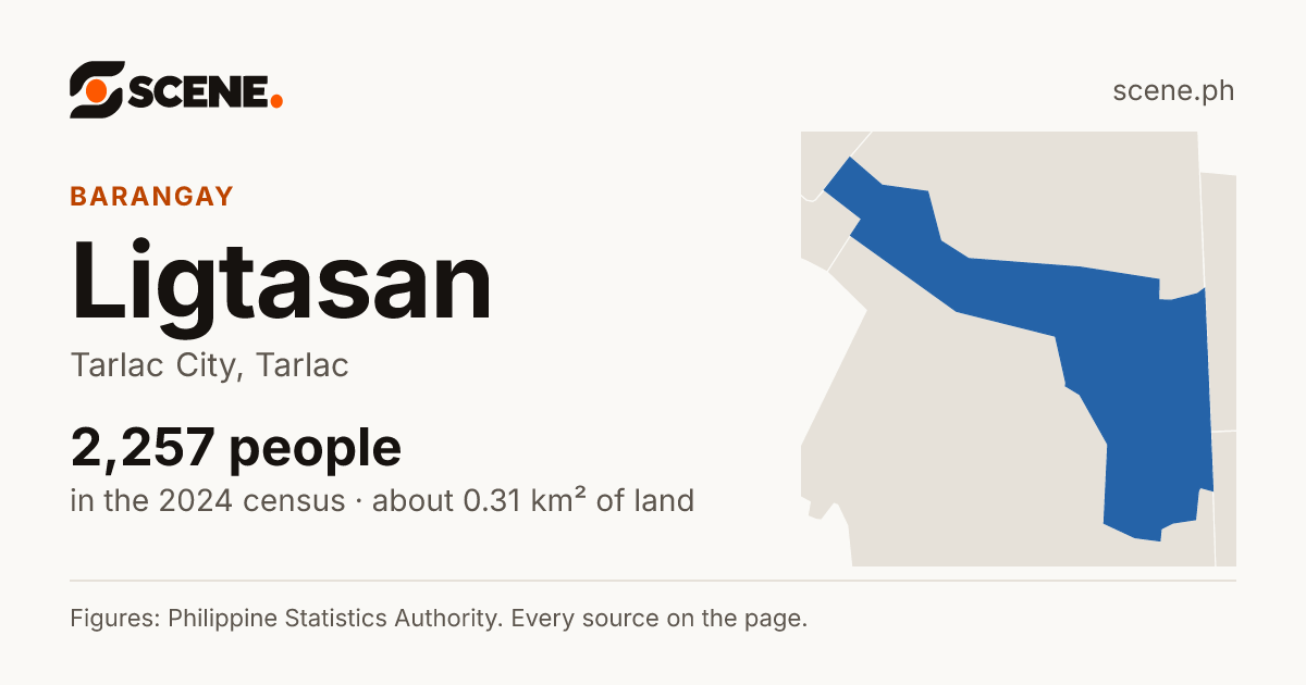 Ligtasan, Tarlac City, barangay: 2,257 people in the 2024 census