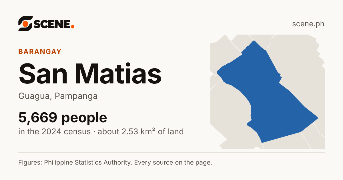San Matias, Guagua, barangay: 5,669 people in the 2024 census