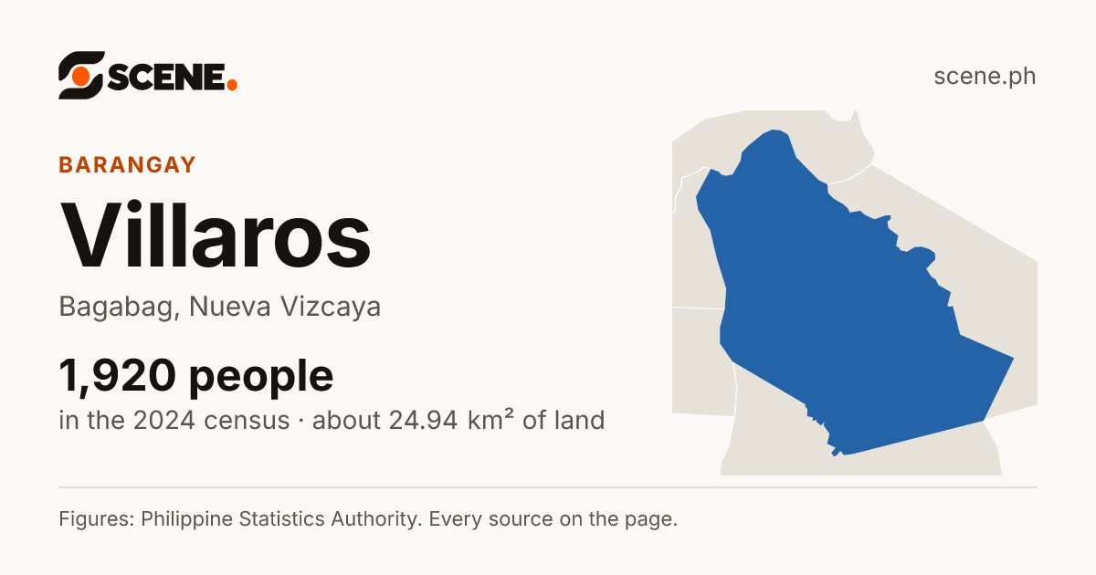 Villaros, Bagabag, barangay: 1,920 people in the 2024 census