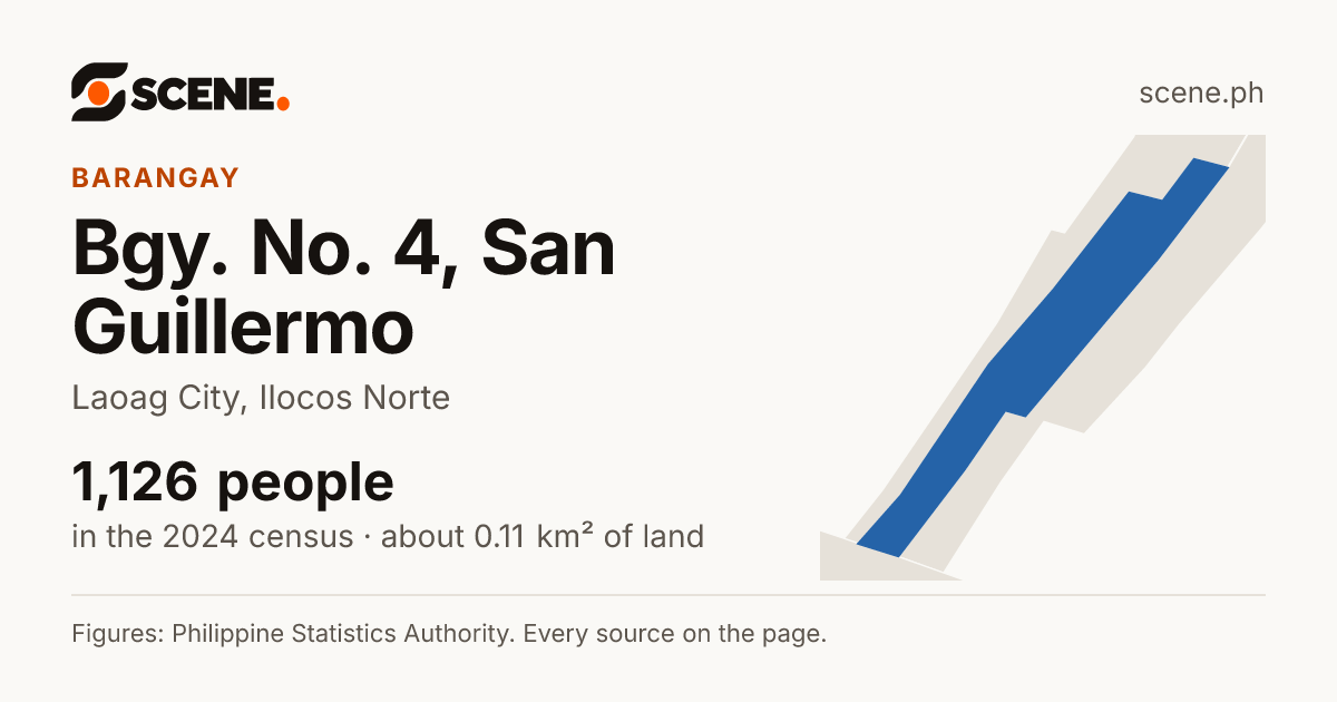 Bgy. No. 4, San Guillermo, Laoag City, barangay: 1,126 people in the 2024 census