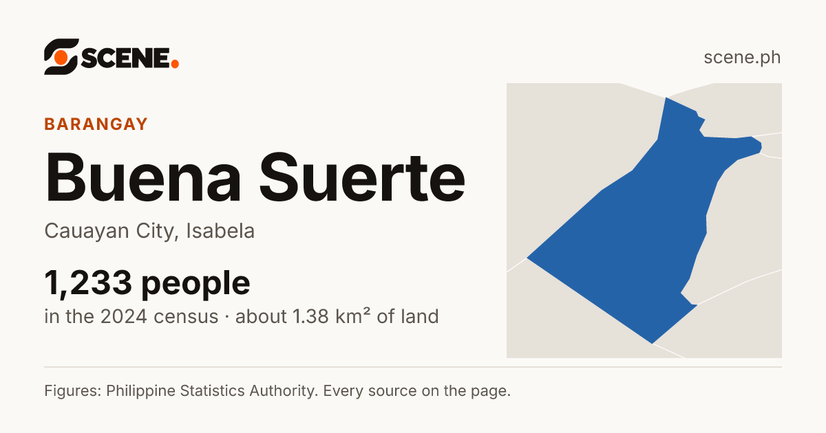 Buena Suerte, Cauayan City, barangay: 1,233 people in the 2024 census
