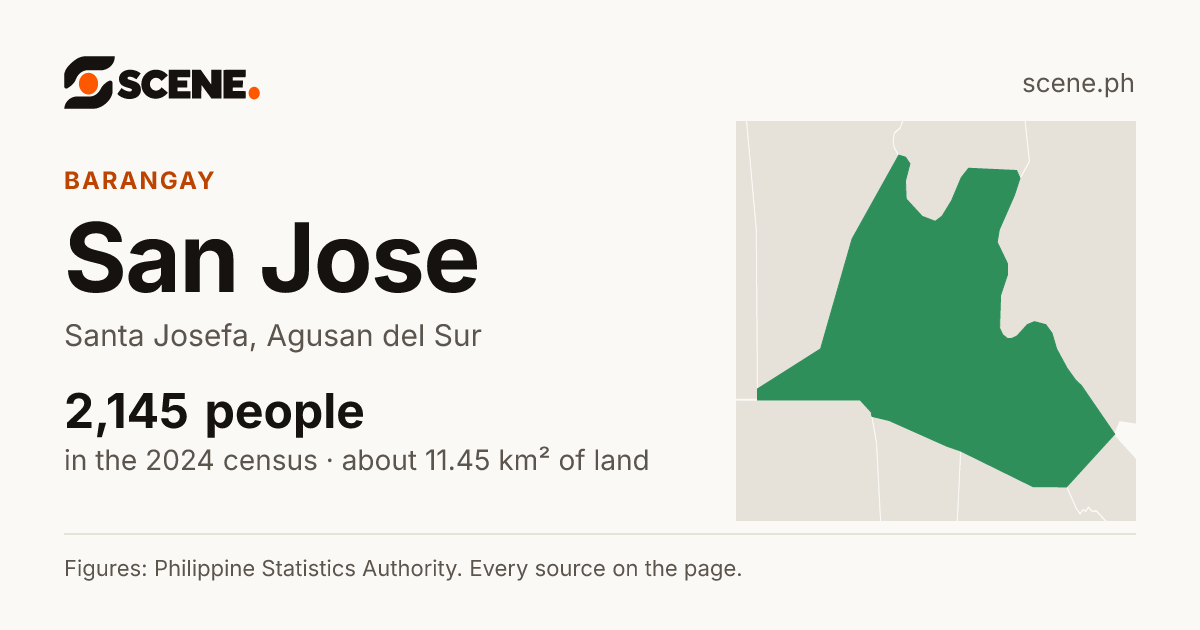 San Jose, Santa Josefa, barangay: 2,145 people in the 2024 census