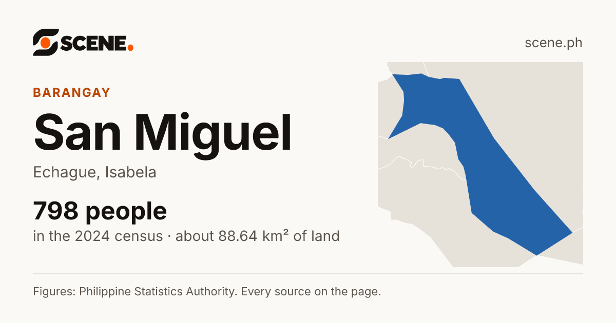 San Miguel, Echague, barangay: 798 people in the 2024 census