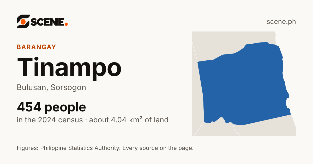 Tinampo, Bulusan, barangay: 454 people in the 2024 census