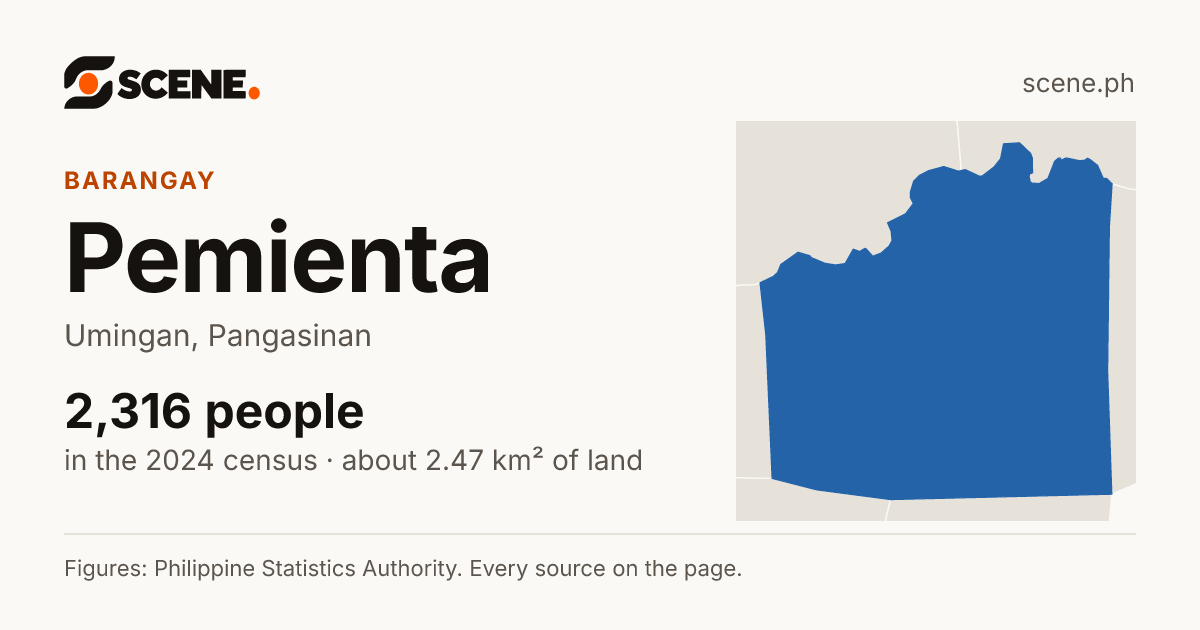 Pemienta, Umingan, barangay: 2,316 people in the 2024 census
