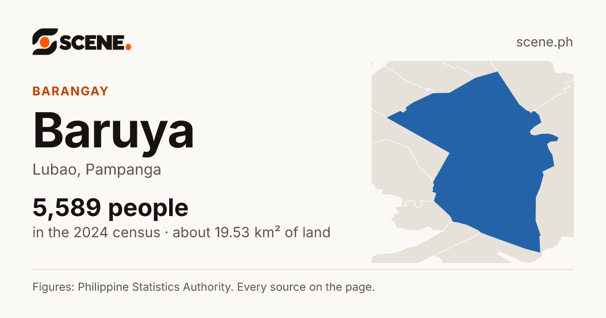 Baruya, Lubao, barangay: 5,589 people in the 2024 census
