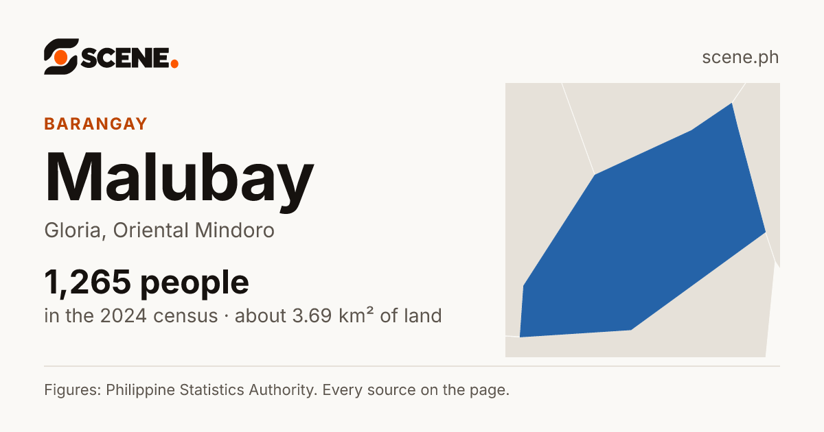 Malubay, Gloria, barangay: 1,265 people in the 2024 census