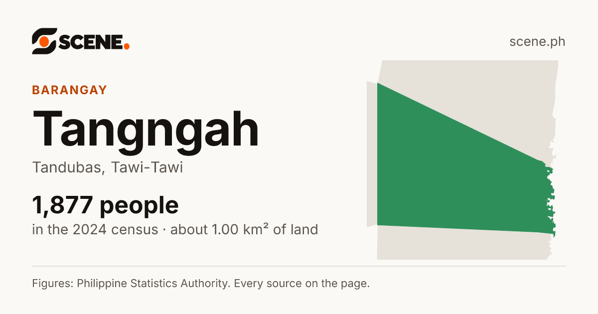Tangngah, Tandubas, barangay: 1,877 people in the 2024 census