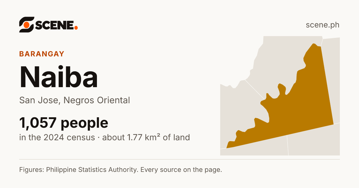 Naiba, San Jose, barangay: 1,057 people in the 2024 census