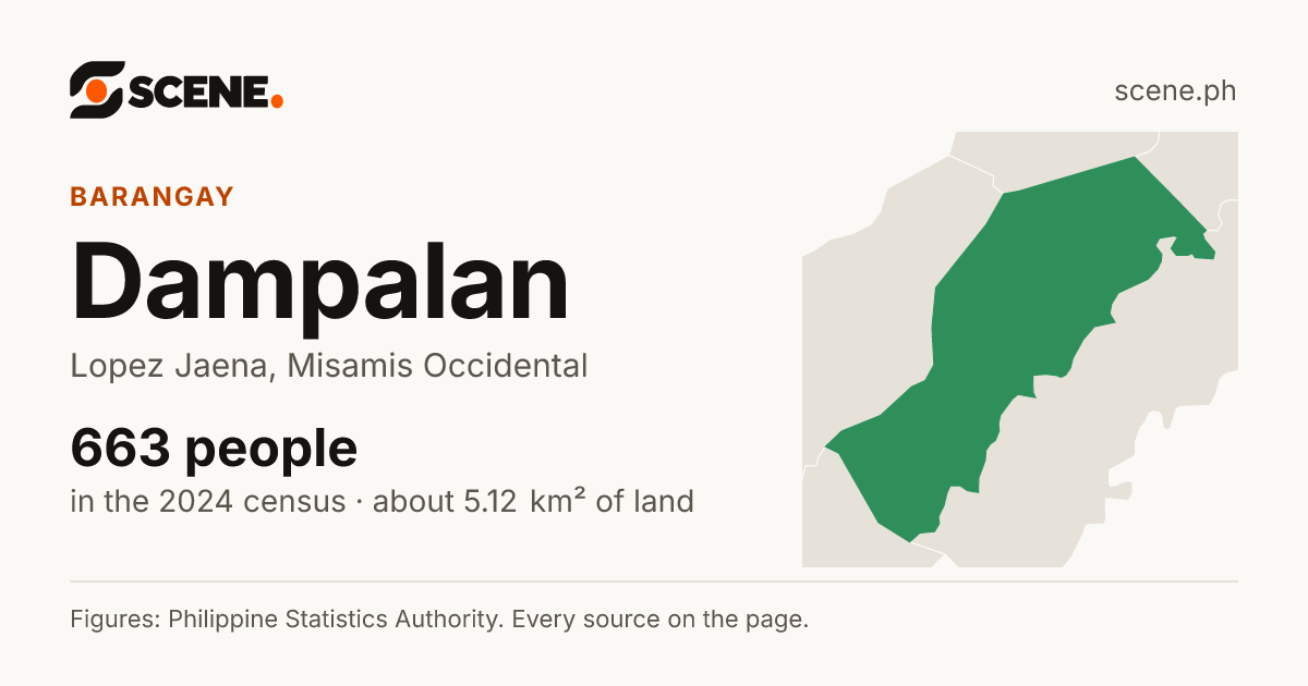 Dampalan, Lopez Jaena, barangay: 663 people in the 2024 census
