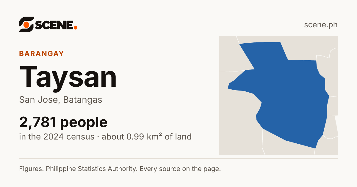 Taysan, San Jose, barangay: 2,781 people in the 2024 census