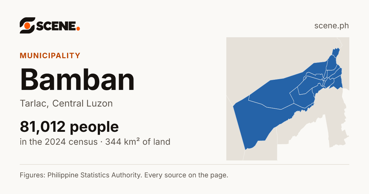 Bamban, Tarlac, municipality: 81,012 people in the 2024 census