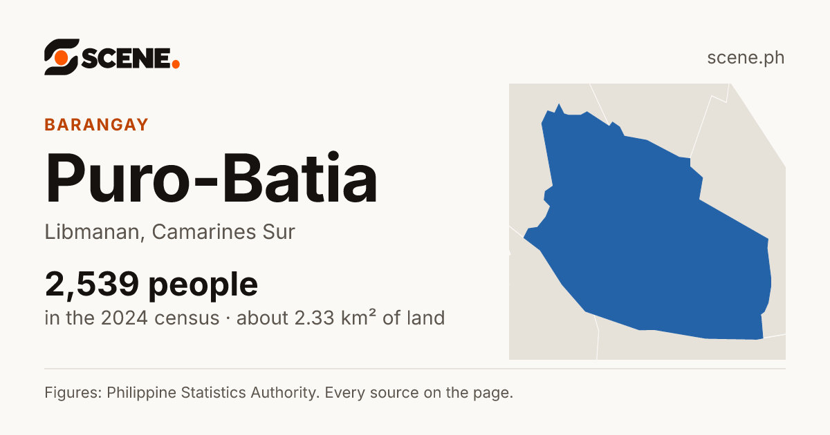 Puro-Batia, Libmanan, barangay: 2,539 people in the 2024 census