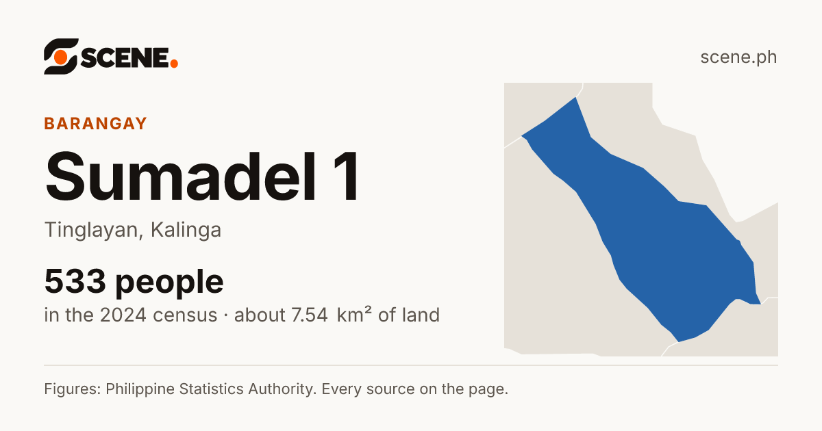 Sumadel 1, Tinglayan, barangay: 533 people in the 2024 census