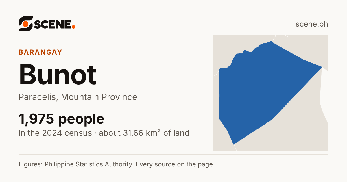 Bunot, Paracelis, barangay: 1,975 people in the 2024 census