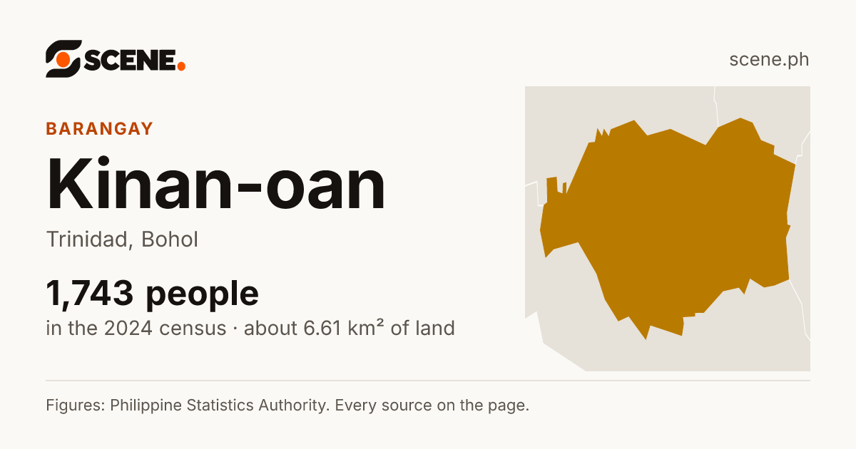 Kinan-oan, Trinidad, barangay: 1,743 people in the 2024 census