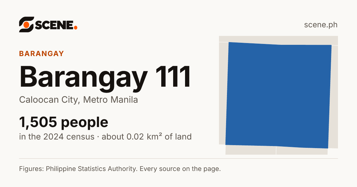 Barangay 111, Caloocan City, barangay: 1,505 people in the 2024 census