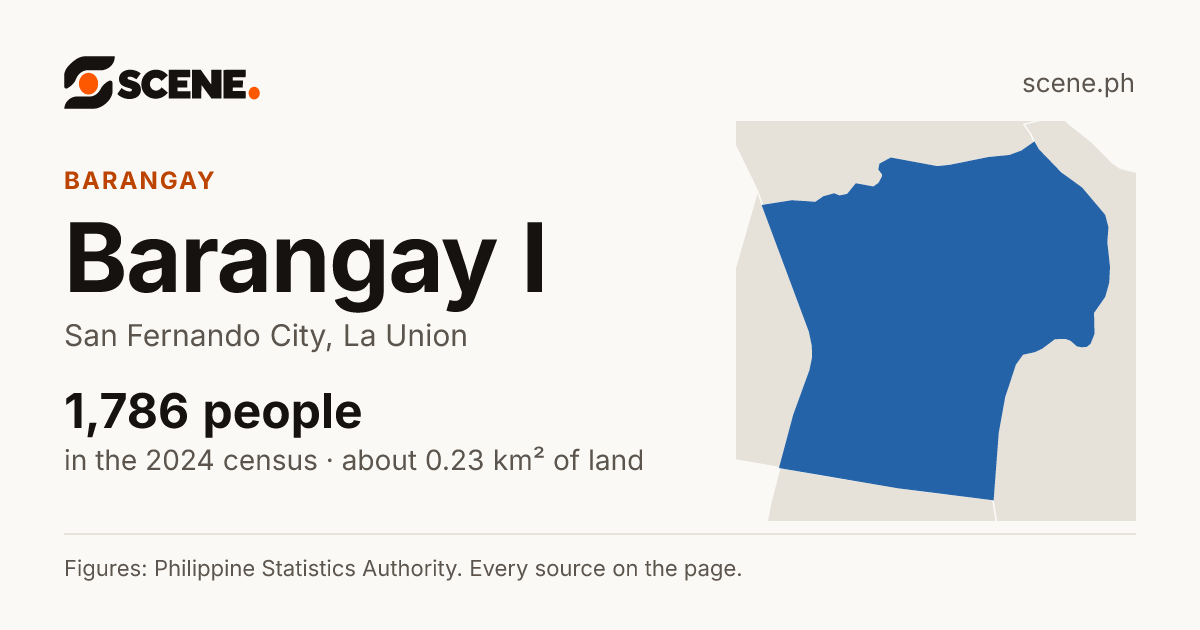 Barangay I, San Fernando City, barangay: 1,786 people in the 2024 census