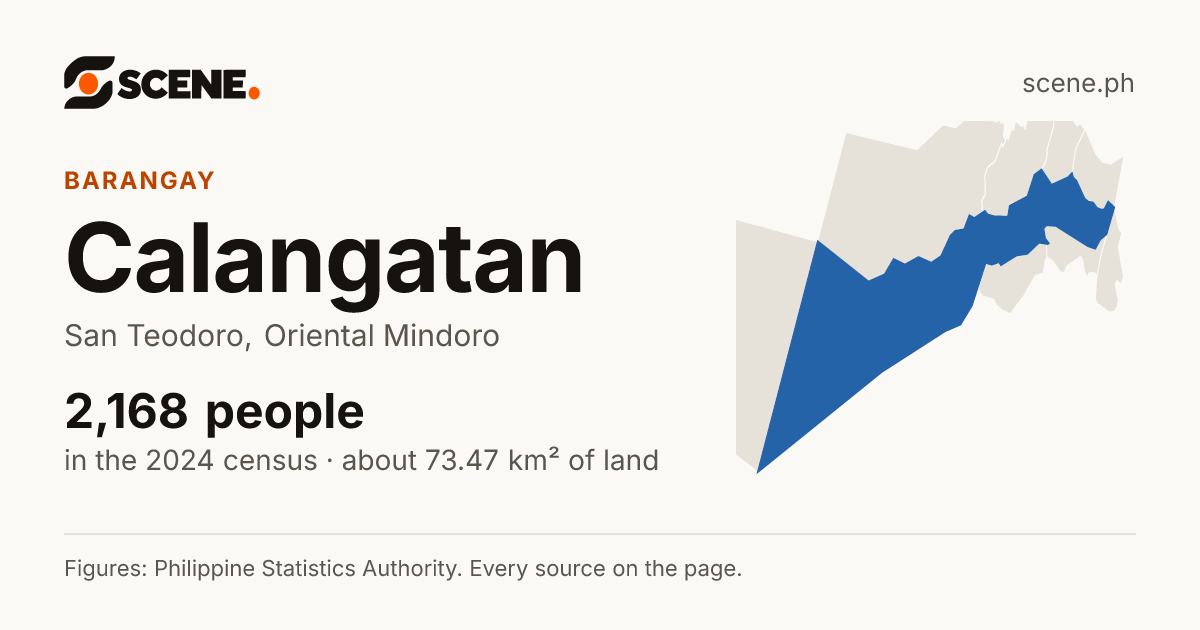 Calangatan, San Teodoro, barangay: 2,168 people in the 2024 census