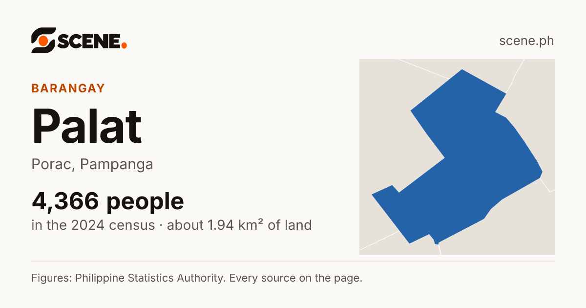 Palat, Porac, barangay: 4,366 people in the 2024 census