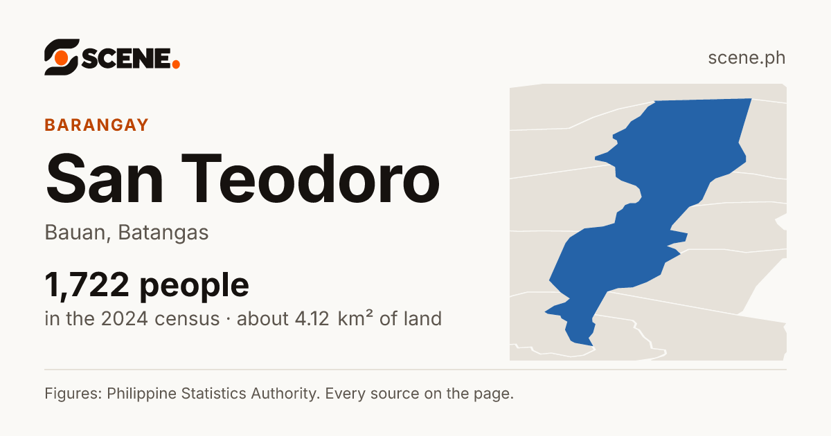 San Teodoro, Bauan, barangay: 1,722 people in the 2024 census