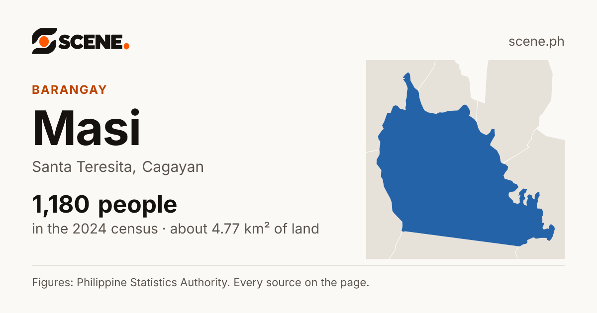 Masi, Santa Teresita, barangay: 1,180 people in the 2024 census