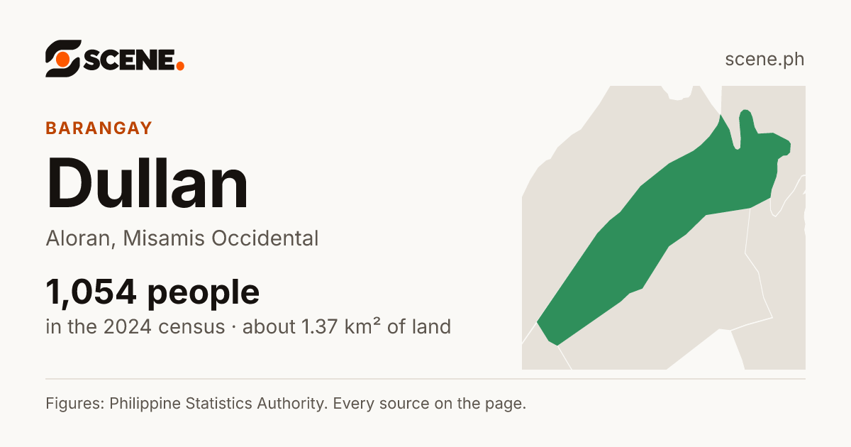Dullan, Aloran, barangay: 1,054 people in the 2024 census