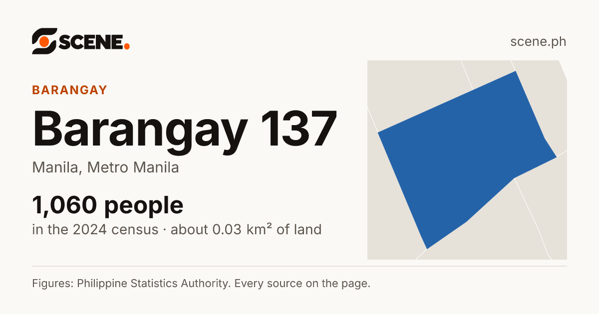 Barangay 137, Manila, barangay: 1,060 people in the 2024 census