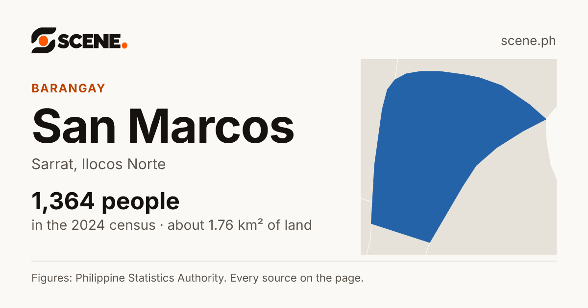 San Marcos, Sarrat, barangay: 1,364 people in the 2024 census