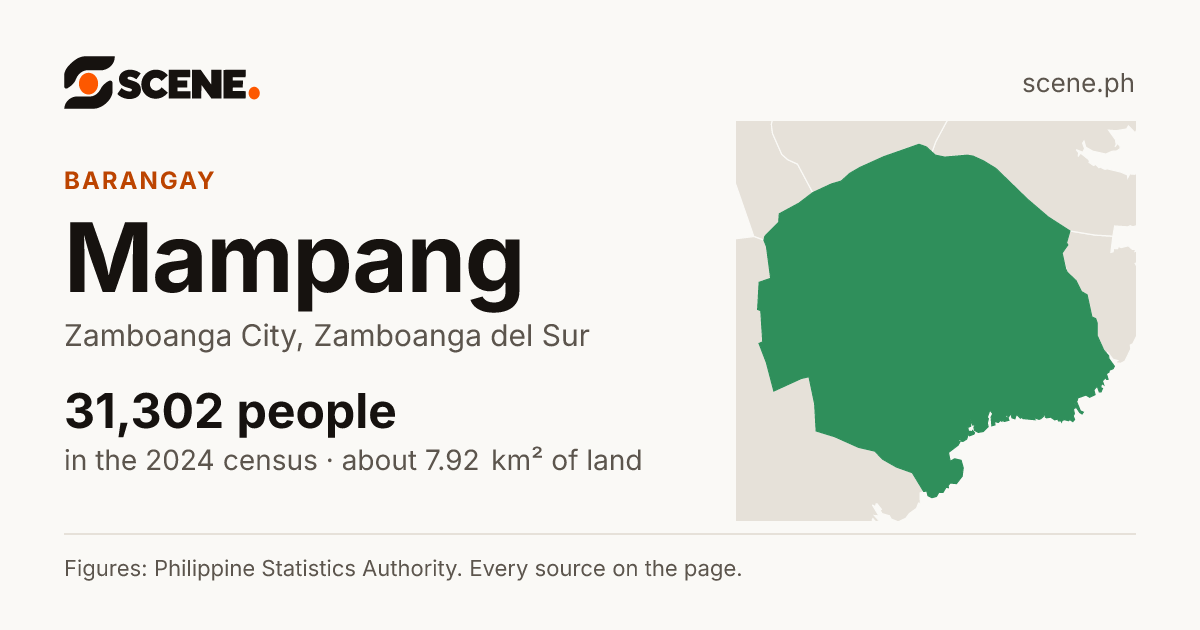 Mampang, Zamboanga City, barangay: 31,302 people in the 2024 census
