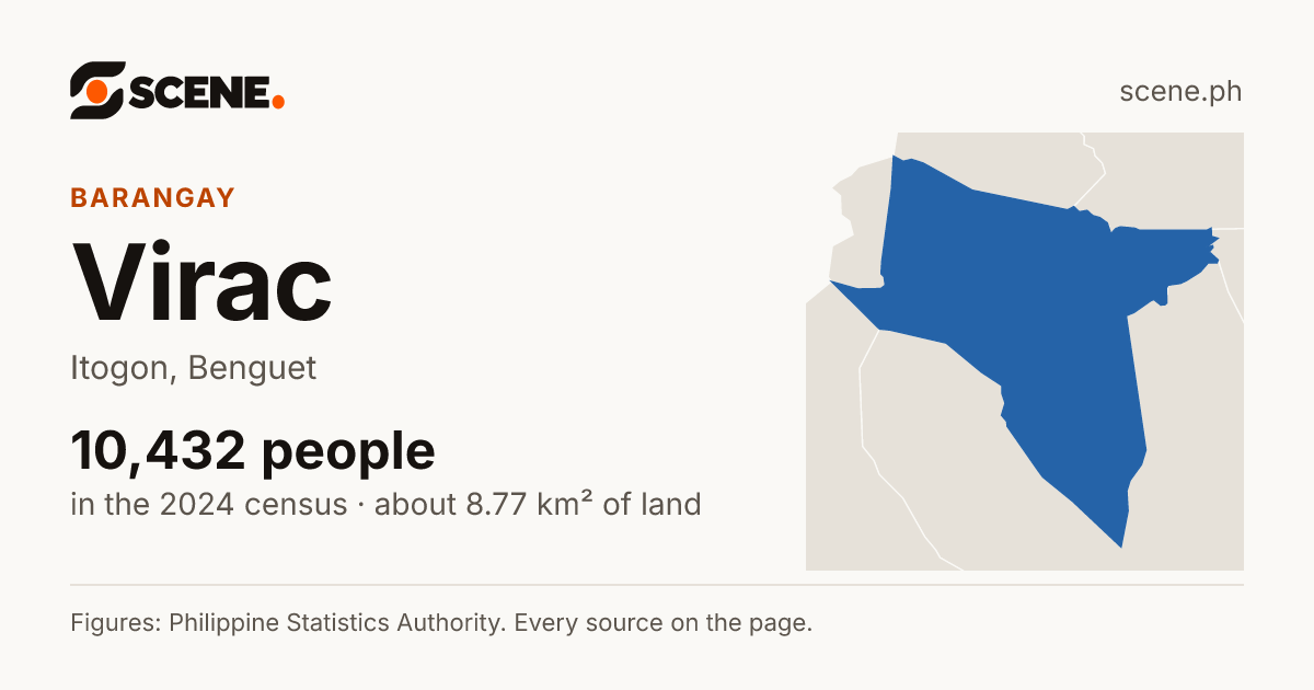 Virac, Itogon, barangay: 10,432 people in the 2024 census