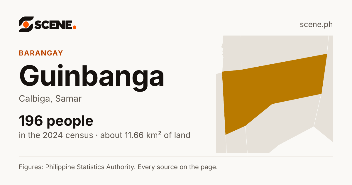 Guinbanga, Calbiga, barangay: 196 people in the 2024 census