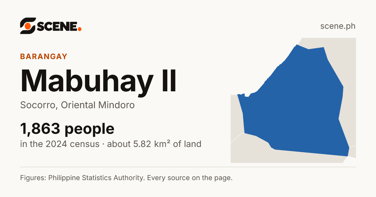Mabuhay II, Socorro, barangay: 1,863 people in the 2024 census