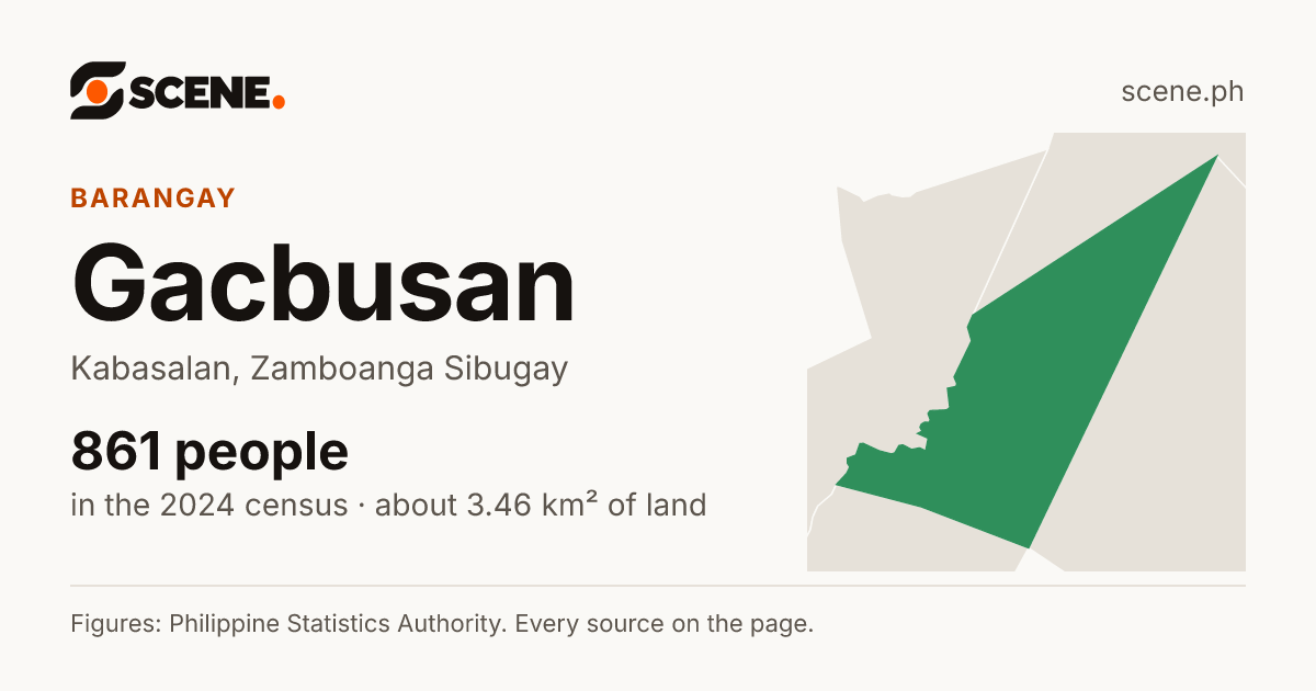Gacbusan, Kabasalan, barangay: 861 people in the 2024 census