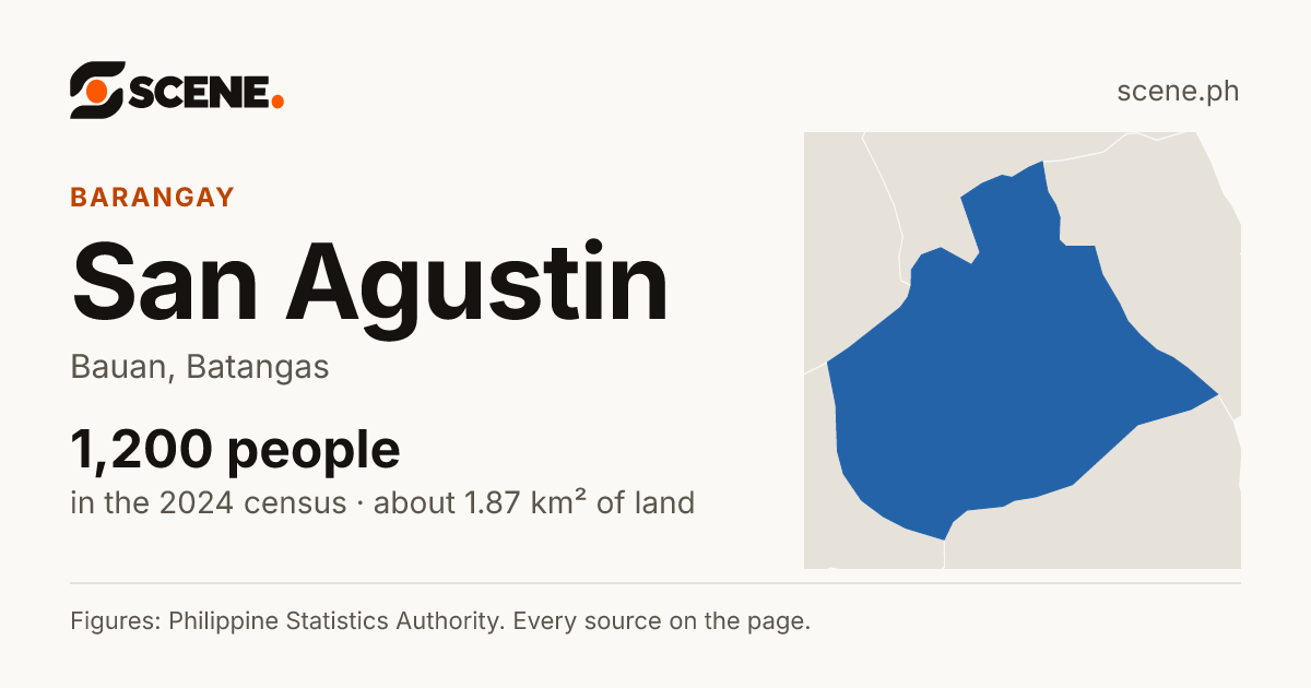 San Agustin, Bauan, barangay: 1,200 people in the 2024 census