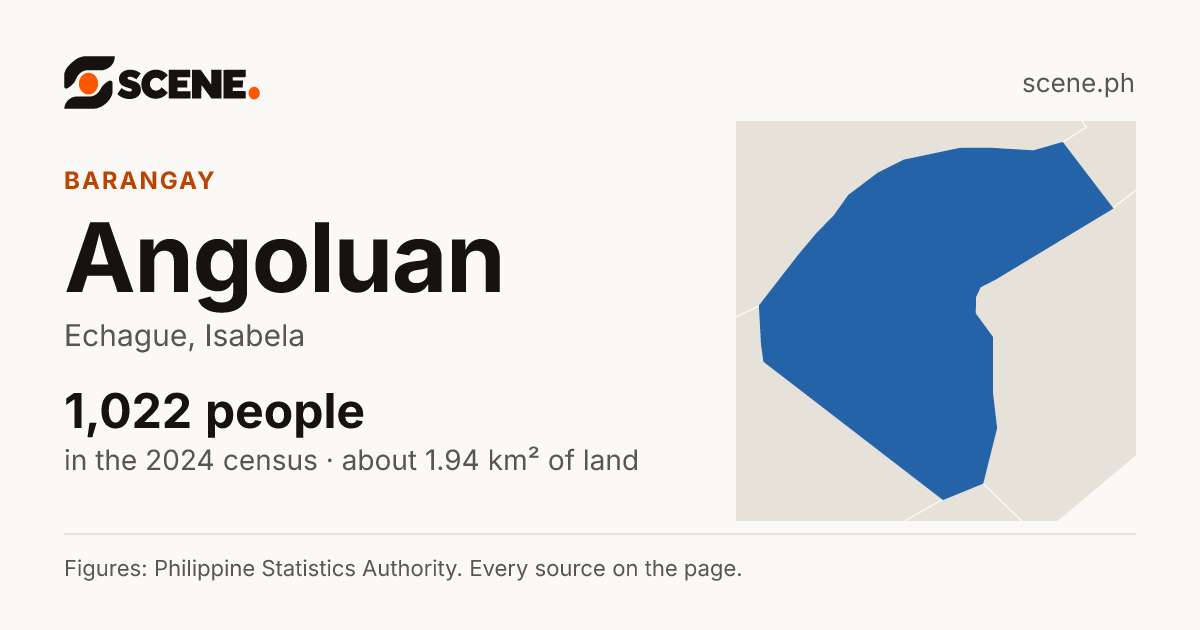Angoluan, Echague, barangay: 1,022 people in the 2024 census
