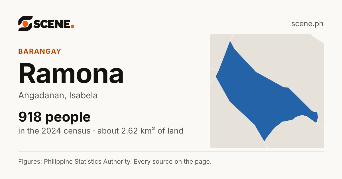 Ramona, Angadanan, barangay: 918 people in the 2024 census