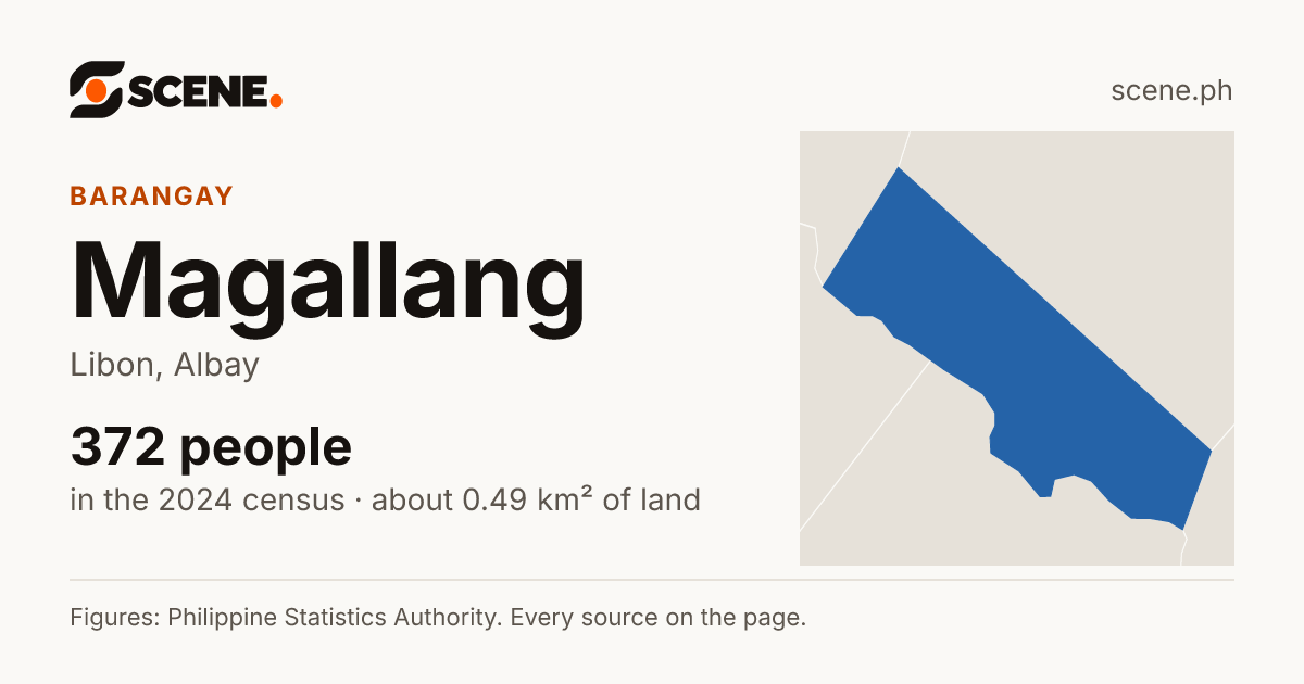 Magallang, Libon, barangay: 372 people in the 2024 census