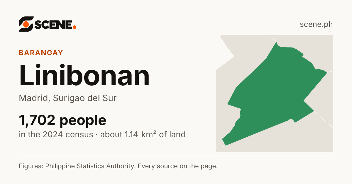 Linibonan, Madrid, barangay: 1,702 people in the 2024 census