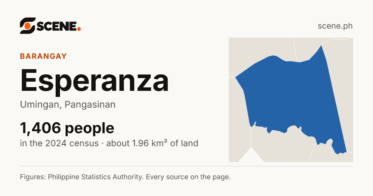 Esperanza, Umingan, barangay: 1,406 people in the 2024 census