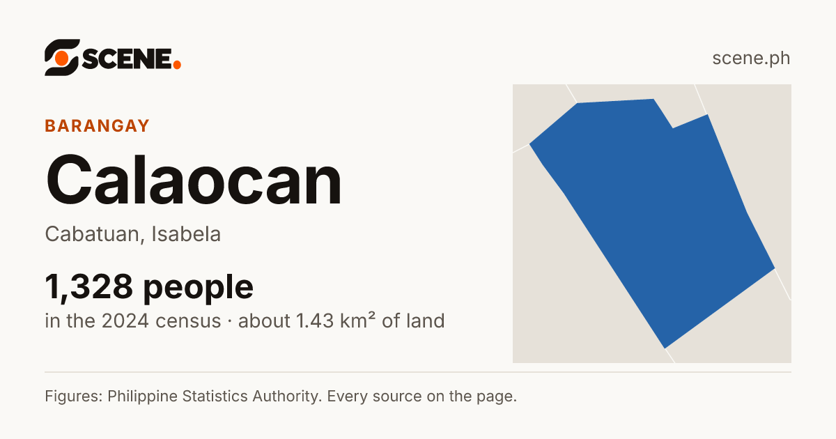Calaocan, Cabatuan, barangay: 1,328 people in the 2024 census
