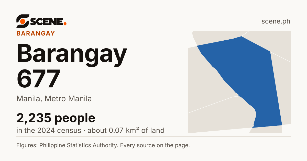 Barangay 677, Manila, barangay: 2,235 people in the 2024 census