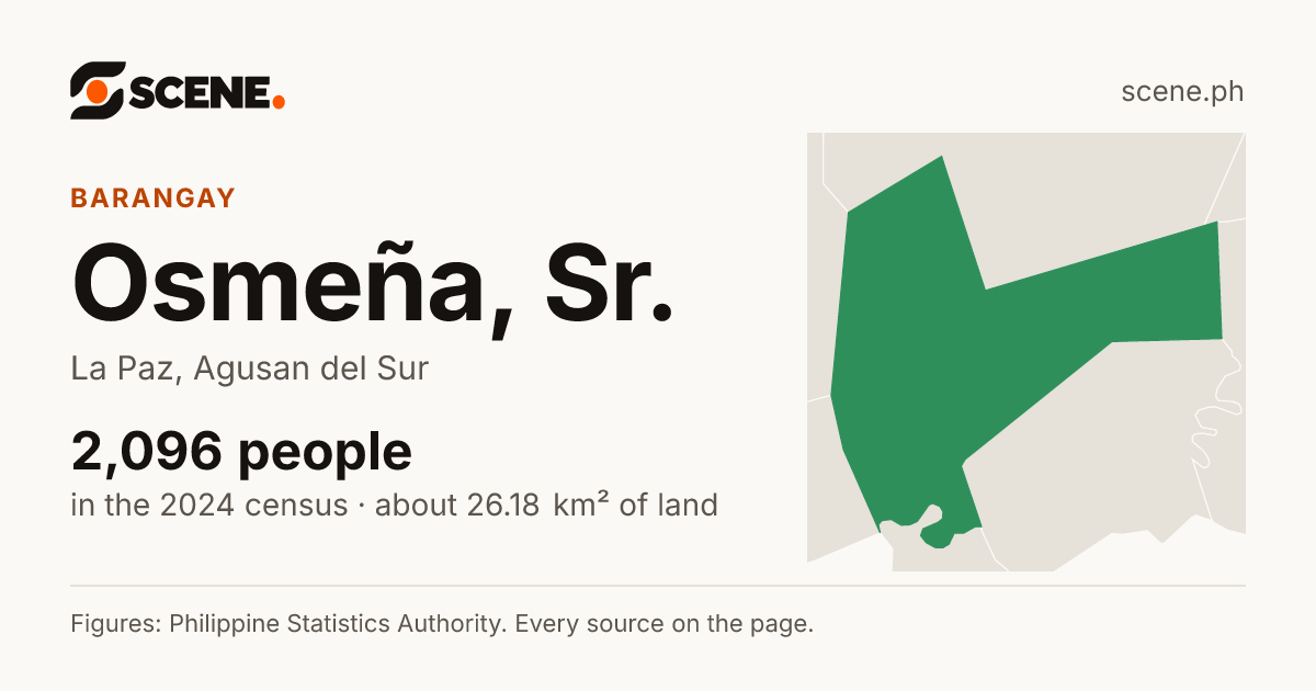 Osmeña, Sr., La Paz, barangay: 2,096 people in the 2024 census