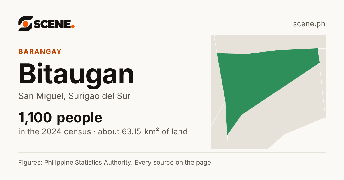 Bitaugan, San Miguel, barangay: 1,100 people in the 2024 census